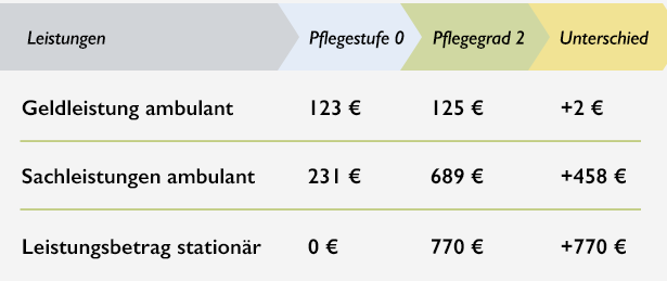 aenderung-pflegestufe-0-pflegegrad-2