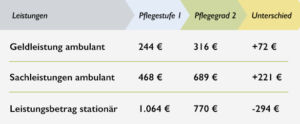 aenderung-pflegestufe-1-pflegegrad-2-update