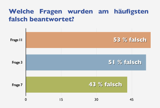 falsch beantwortet
