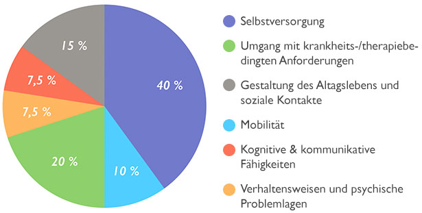 gewichtung-begutachtungskriterien-pflegegrade