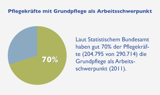 grundpflege