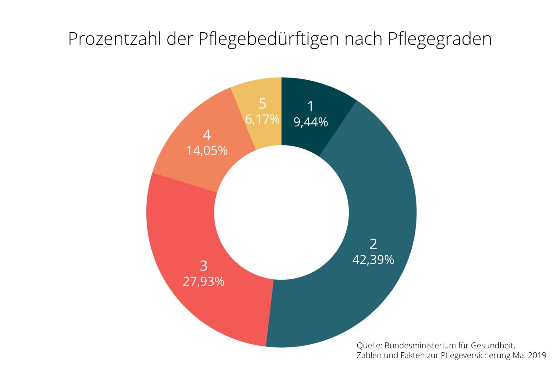 Pflegegrade 2022 ⇒ Voraussetzungen • Leistungen