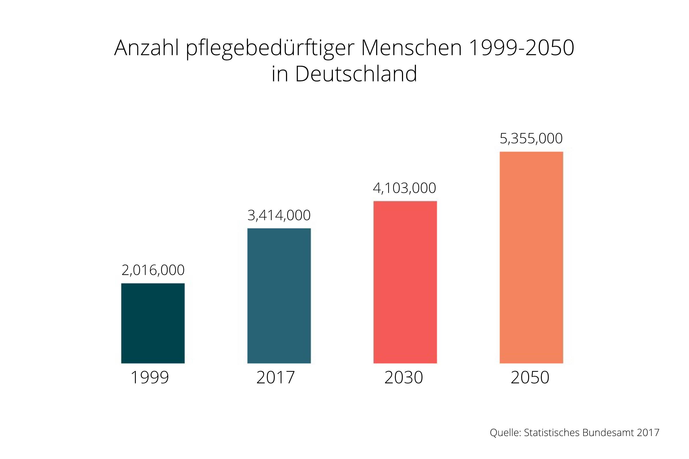 pflegebeduerftigkeit-entwicklung