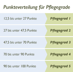 pflegegerade-nba-punkteverteilung