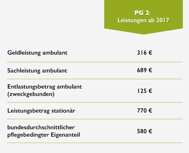 Tabelle mit Leistungen Pflegegrad 2