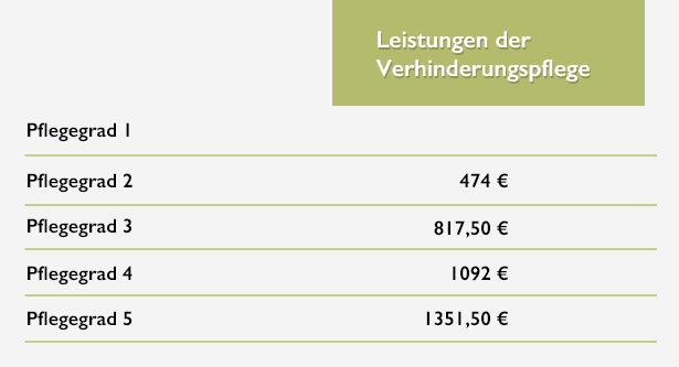 Leistungen der Verhinderungspflege