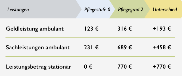 Unterschied der Leistungen Pflegestufe 0 - Pflegegrad 1