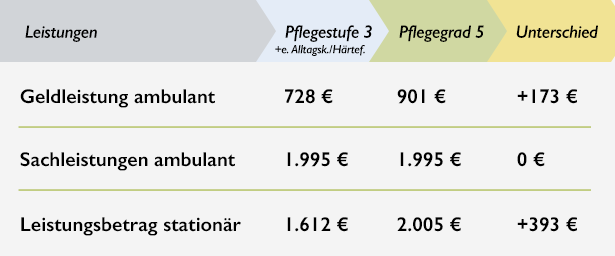 Unterschied Pflegestufe 3 - Pflegegrad 5