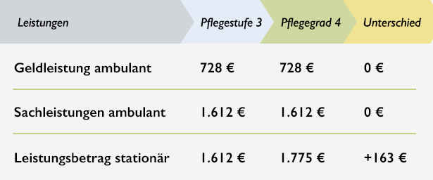 Unterschied zwischen Pflegestufe 3 und Pflegegrad 4