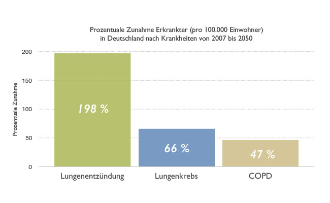 Zunahme von Lungenerkrankungen prozentual